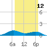 San Luis Pass tide chart for Tuesday, March 12, 2024