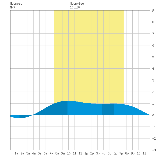 San Luis Pass tide chart for Thursday, March 14, 2024