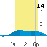 San Luis Pass tide chart for Thursday, March 14, 2024