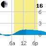 San Luis Pass tide chart for Saturday, March 16, 2024