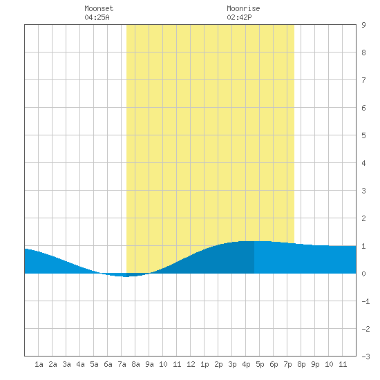 San Luis Pass tide chart for Tuesday, March 19, 2024