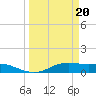 San Luis Pass tide chart for Wednesday, March 20, 2024