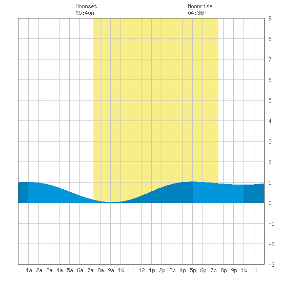 San Luis Pass tide chart for Thursday, March 21, 2024