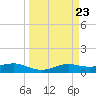 San Luis Pass tide chart for Saturday, March 23, 2024