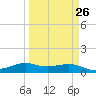 San Luis Pass tide chart for Tuesday, March 26, 2024
