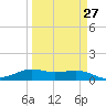 San Luis Pass tide chart for Wednesday, March 27, 2024