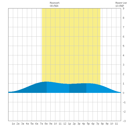 San Luis Pass tide chart for Thursday, March 28, 2024