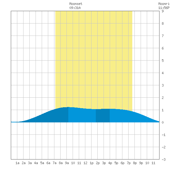 San Luis Pass tide chart for Friday, March 29, 2024