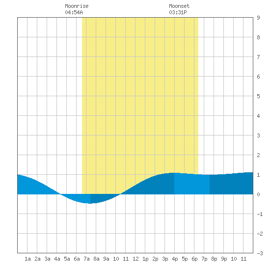 San Luis Pass tide chart for Thursday, March 7, 2024