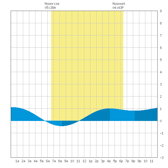 San Luis Pass tide chart for Friday, March 8, 2024