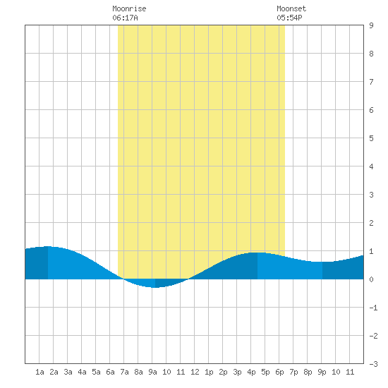 San Luis Pass tide chart for Saturday, March 9, 2024