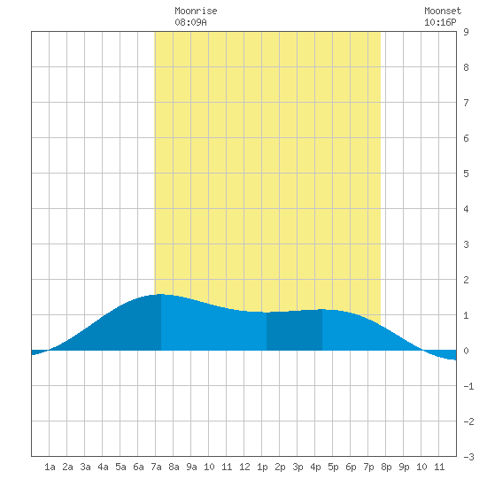San Luis Pass tide chart for Wednesday, April 10, 2024