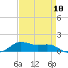 San Luis Pass tide chart for Wednesday, April 10, 2024