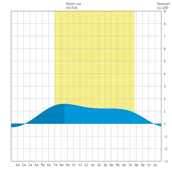San Luis Pass tide chart for Thursday, April 11, 2024