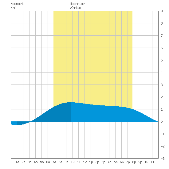 San Luis Pass tide chart for Friday, April 12, 2024