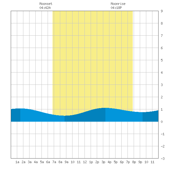 San Luis Pass tide chart for Friday, April 19, 2024