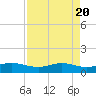 San Luis Pass tide chart for Saturday, April 20, 2024