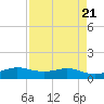 San Luis Pass tide chart for Sunday, April 21, 2024
