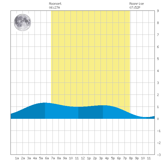 San Luis Pass tide chart for Tuesday, April 23, 2024