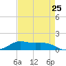 San Luis Pass tide chart for Thursday, April 25, 2024