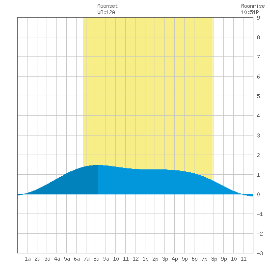 San Luis Pass tide chart for Friday, April 26, 2024