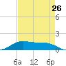 San Luis Pass tide chart for Friday, April 26, 2024