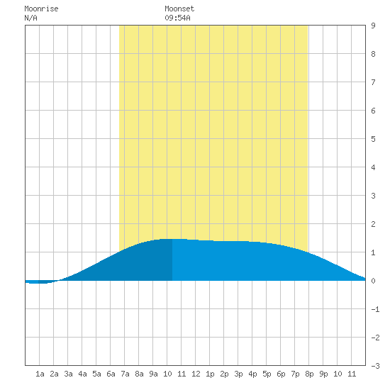 San Luis Pass tide chart for Sunday, April 28, 2024