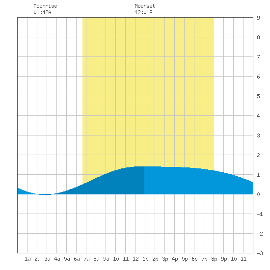 San Luis Pass tide chart for Tuesday, April 30, 2024