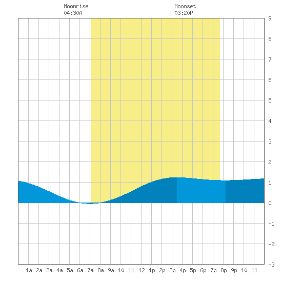San Luis Pass tide chart for Thursday, April 4, 2024