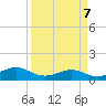 San Luis Pass tide chart for Sunday, April 7, 2024