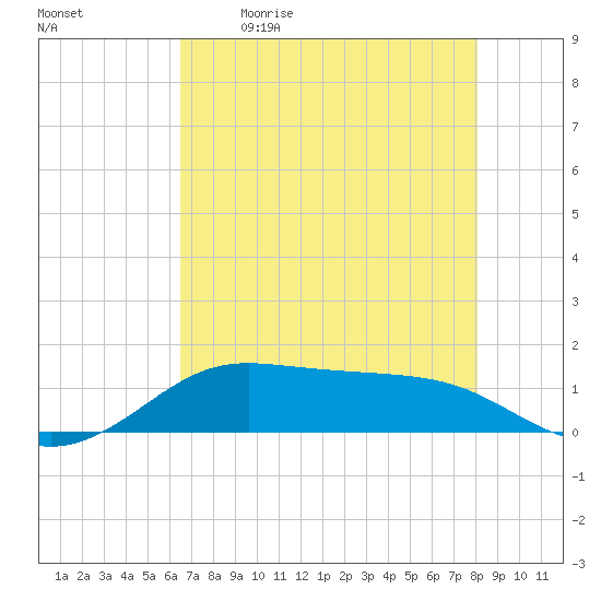 San Luis Pass tide chart for Saturday, May 11, 2024