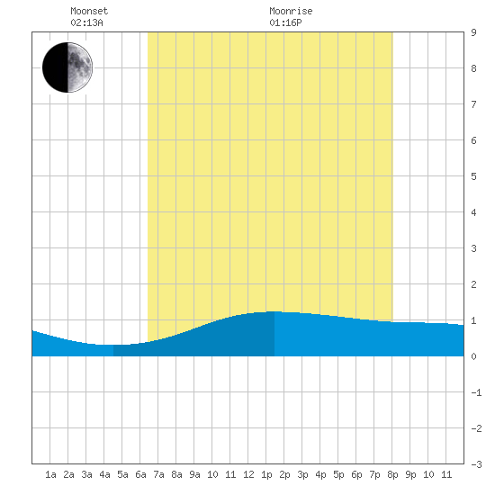 San Luis Pass tide chart for Wednesday, May 15, 2024