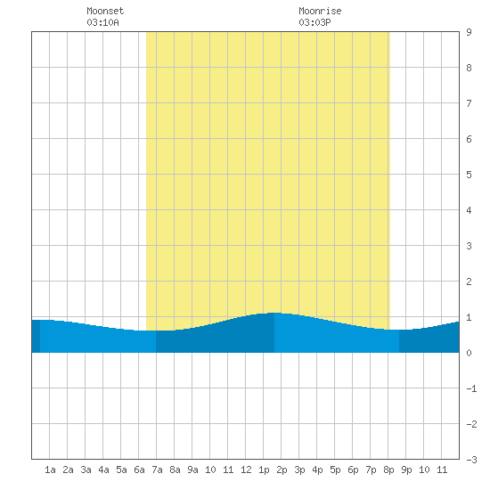 San Luis Pass tide chart for Friday, May 17, 2024