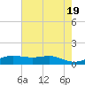 San Luis Pass tide chart for Sunday, May 19, 2024