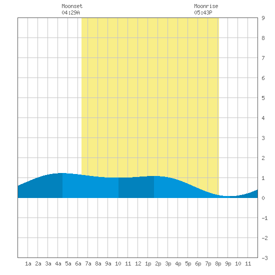 San Luis Pass tide chart for Monday, May 20, 2024