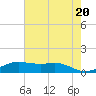 San Luis Pass tide chart for Monday, May 20, 2024