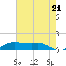 San Luis Pass tide chart for Tuesday, May 21, 2024
