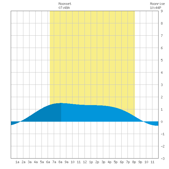 San Luis Pass tide chart for Saturday, May 25, 2024