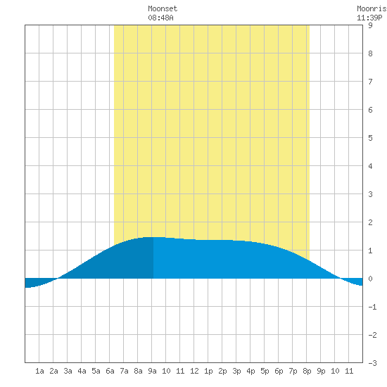 San Luis Pass tide chart for Sunday, May 26, 2024