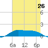San Luis Pass tide chart for Sunday, May 26, 2024