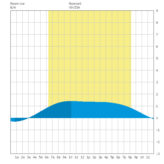 San Luis Pass tide chart for Monday, May 27, 2024