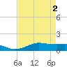 San Luis Pass tide chart for Thursday, May 2, 2024