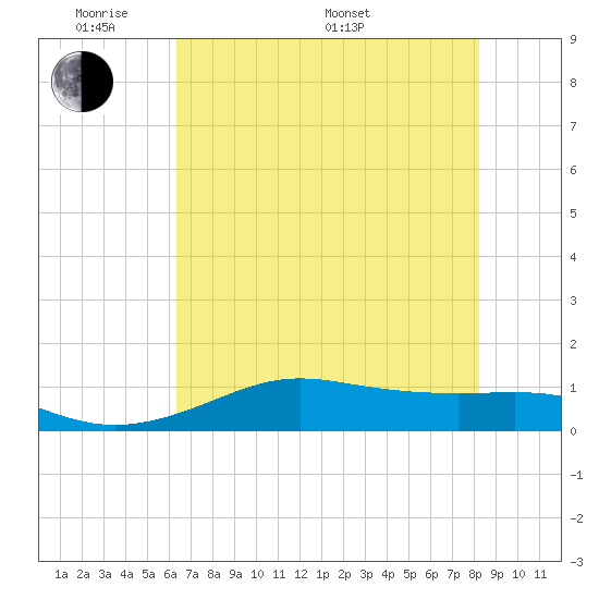 San Luis Pass tide chart for Thursday, May 30, 2024