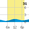 San Luis Pass tide chart for Friday, May 31, 2024