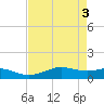San Luis Pass tide chart for Friday, May 3, 2024