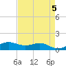 San Luis Pass tide chart for Sunday, May 5, 2024