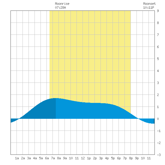 San Luis Pass tide chart for Thursday, May 9, 2024