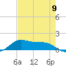 San Luis Pass tide chart for Thursday, May 9, 2024