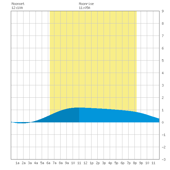 San Luis Pass tide chart for Tuesday, June 11, 2024