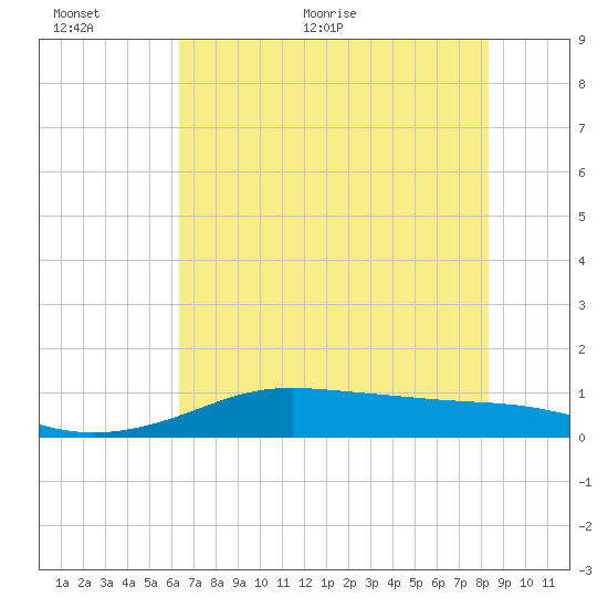 San Luis Pass tide chart for Wednesday, June 12, 2024